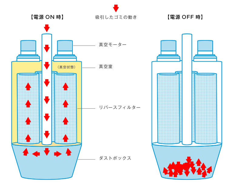 掃除機吸王の内部構造