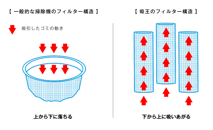 フィルター構造の比較