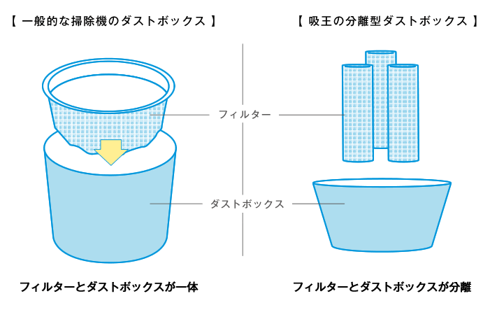 ダストボックスの構造