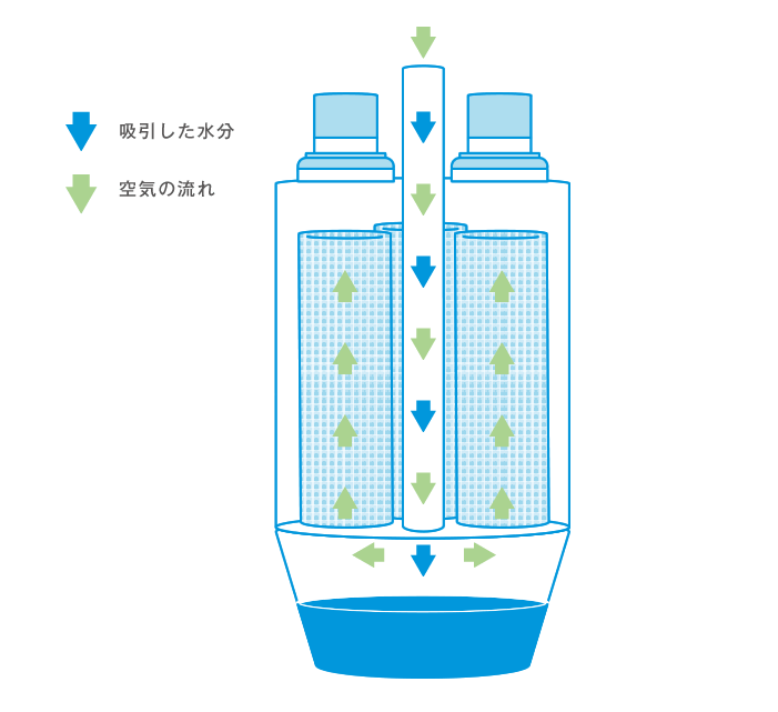 掃除機が水を吸いこむ機構